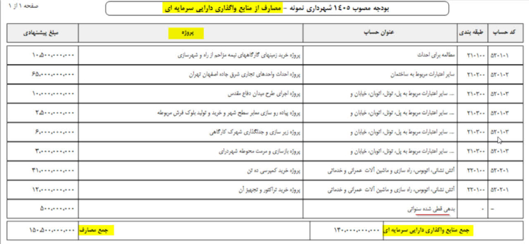 گزارش مصارف از منابع در بودجه 1405