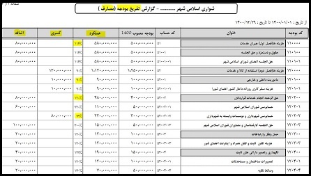 نرم افزار حسابداری و بودجه شورای اسلامی شهر